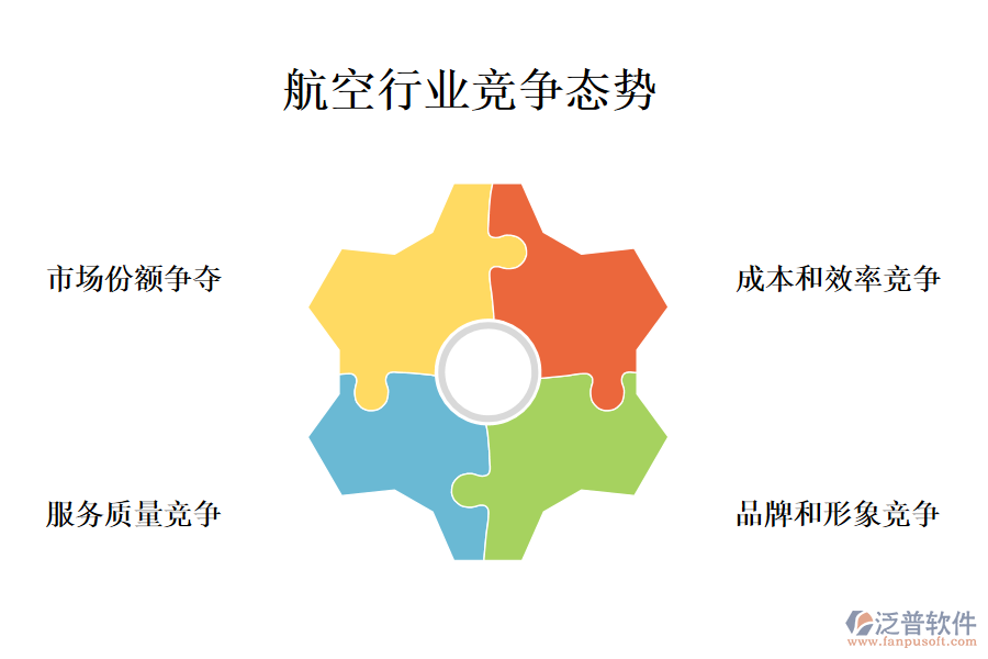 三、航空行業(yè)行業(yè)現(xiàn)狀及競爭(競爭態(tài)勢)