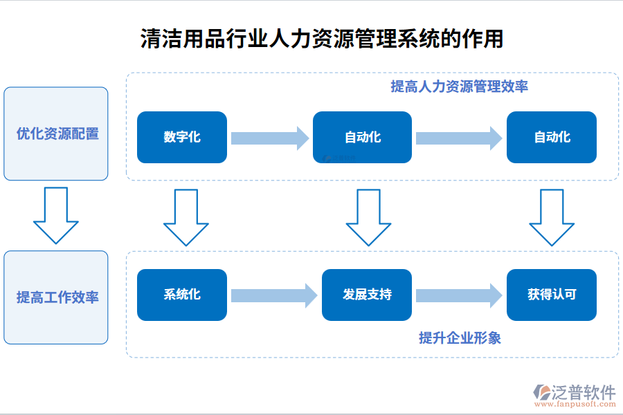 清潔用品行業(yè)人力資源管理系統(tǒng)的作用