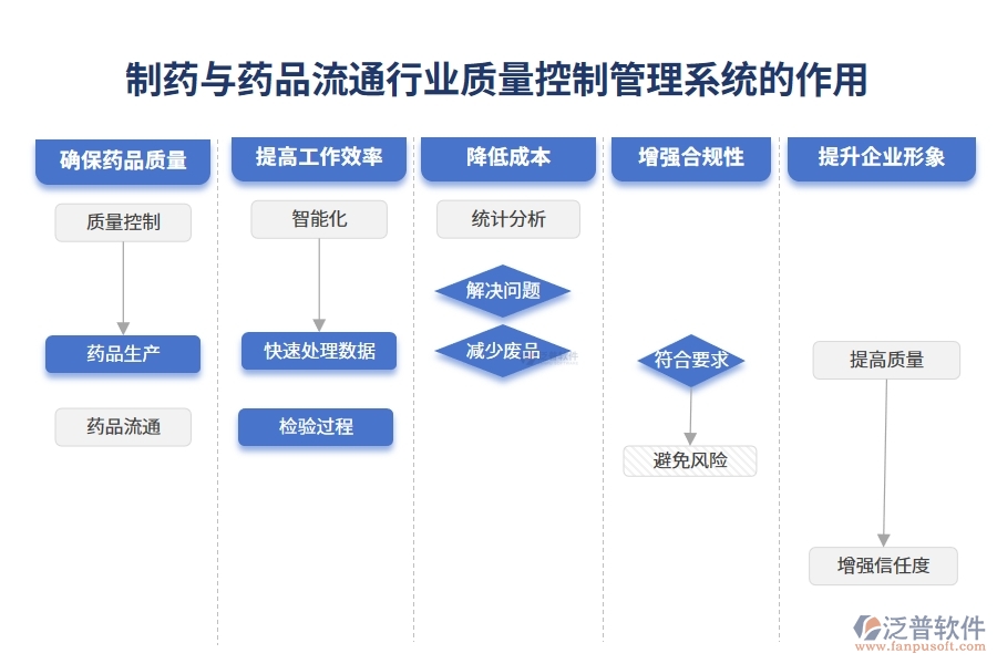 制藥與藥品流通行業(yè)質(zhì)量控制管理系統(tǒng)的作用