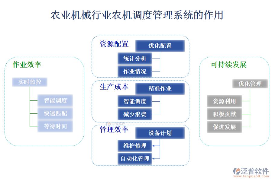 　二、農(nóng)業(yè)機(jī)械行業(yè)農(nóng)機(jī)調(diào)度管理系統(tǒng)的作用 