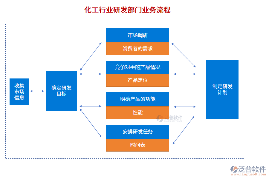 化工行業(yè)研發(fā)部門業(yè)務(wù)流程