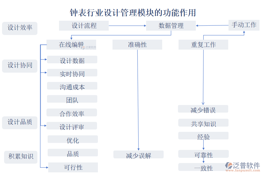 鐘表行業(yè)設(shè)計管理模塊的功能作用