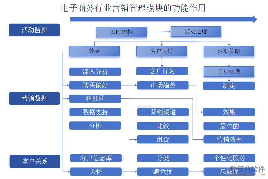 電子商務(wù)行業(yè)營(yíng)銷管理模塊的功能作用