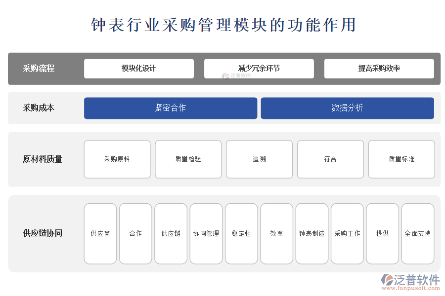 鐘表行業(yè)采購管理模塊的功能作用