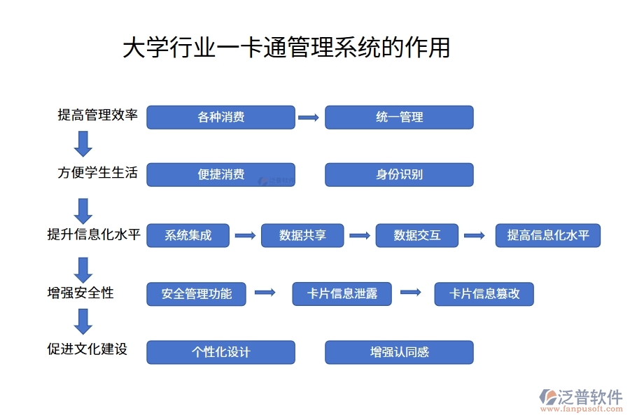 大學(xué)行業(yè)一卡通管理系統(tǒng)的作用