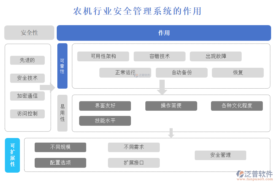 農(nóng)機(jī)行業(yè)安全管理系統(tǒng)的作用