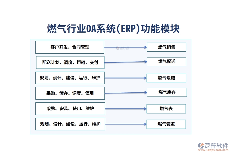 燃氣行業(yè)的OA系統(tǒng)(ERP)功能模塊