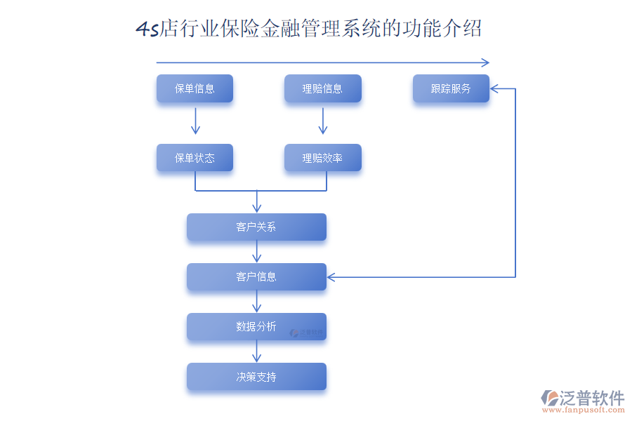 4s店行業(yè)保險金融管理系統(tǒng)的功能介紹