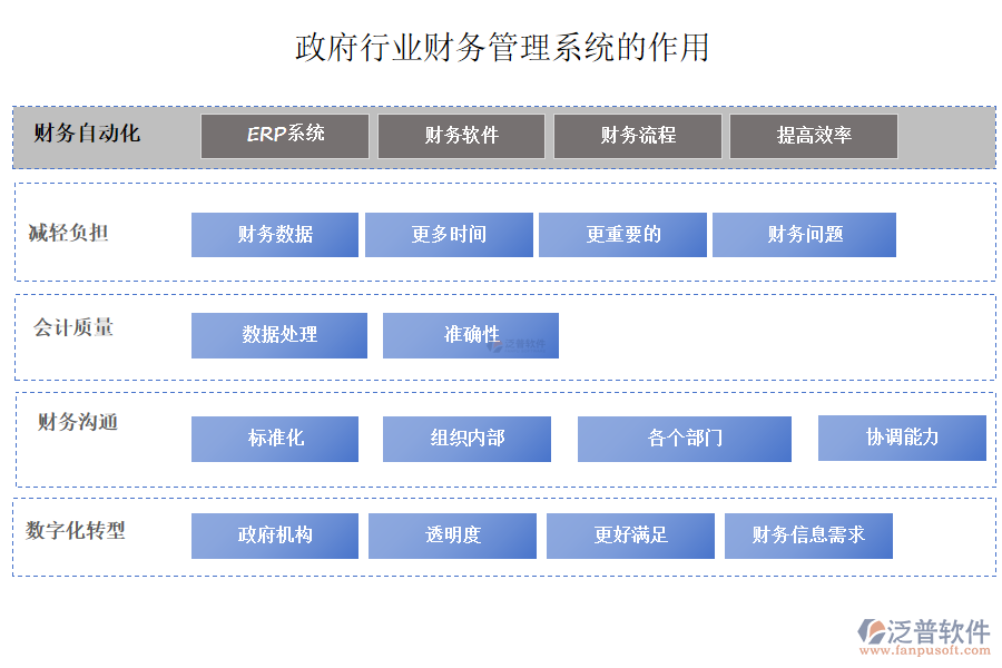 政府行業(yè)財(cái)務(wù)管理系統(tǒng)的作用