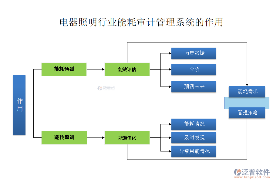 電器照明行業(yè)能耗審計(jì)管理系統(tǒng)的作用