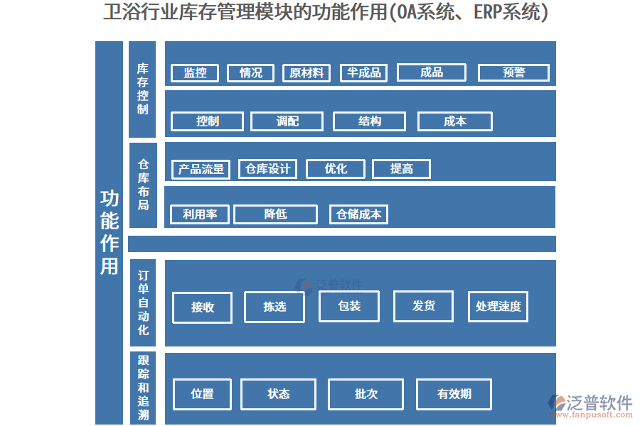 衛(wèi)浴行業(yè)庫(kù)存管理模塊的功能作用(OA系統(tǒng)、ERP系統(tǒng))