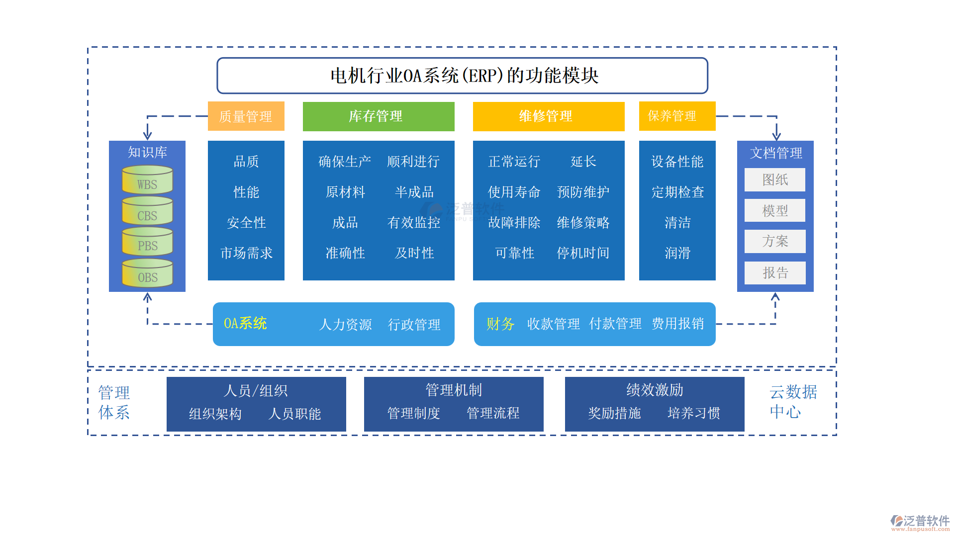 電機(jī)行業(yè)OA系統(tǒng)(ERP)的功能模塊