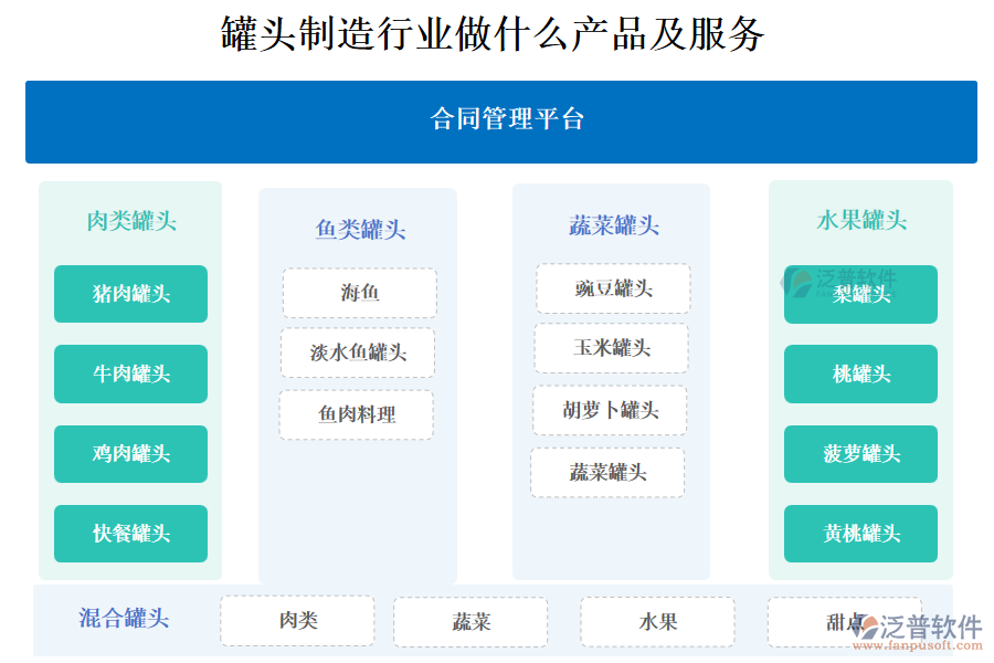 　一、罐頭制造行業(yè)做什么產品及服務