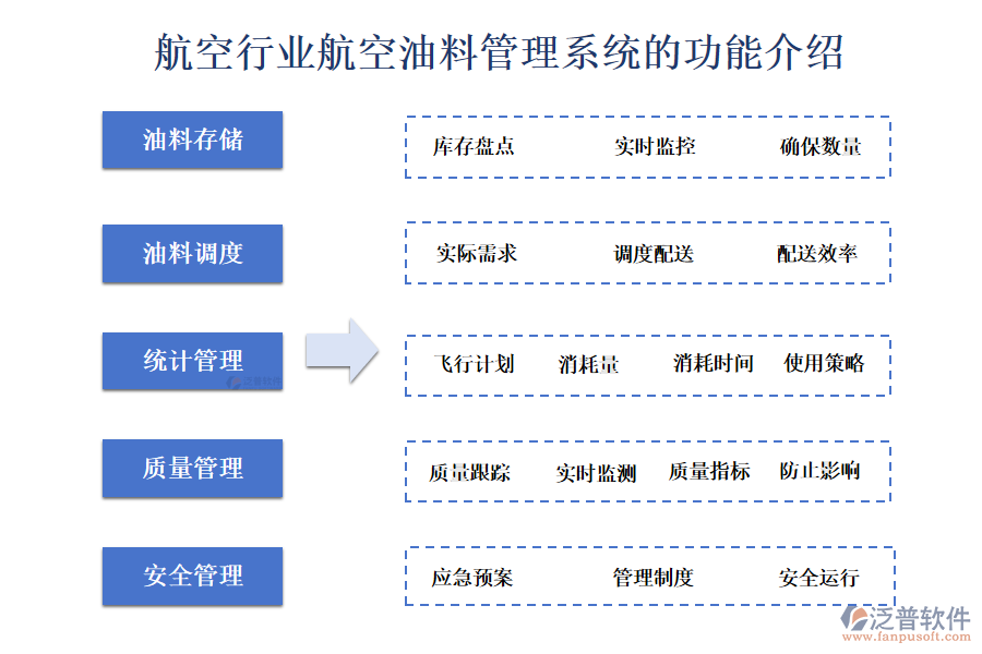 　一、航空行業(yè)航空油料管理系統(tǒng)的功能介紹