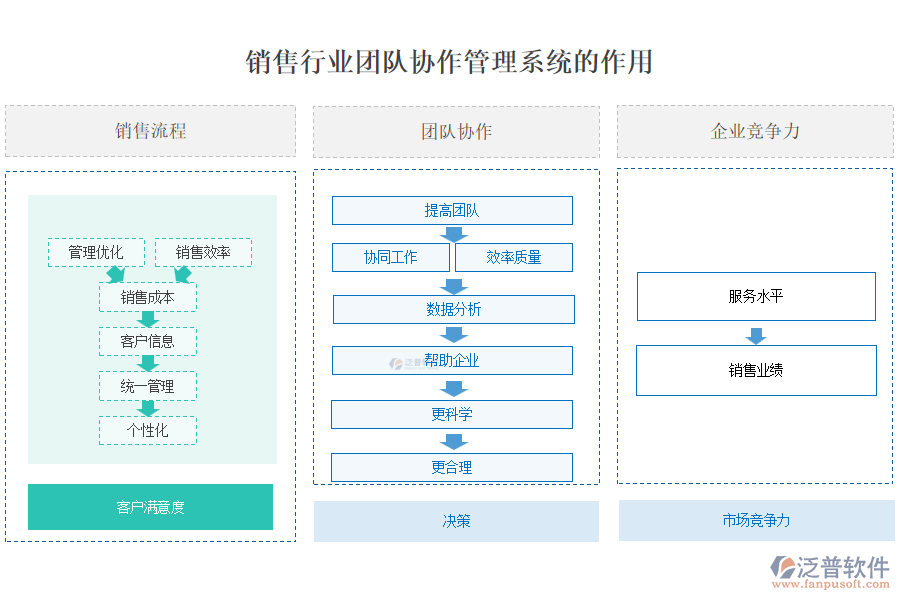 銷售行業(yè)團(tuán)隊(duì)協(xié)作管理系統(tǒng)的作用