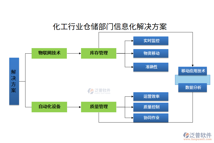 化工行業(yè)倉儲部門信息化解決方案