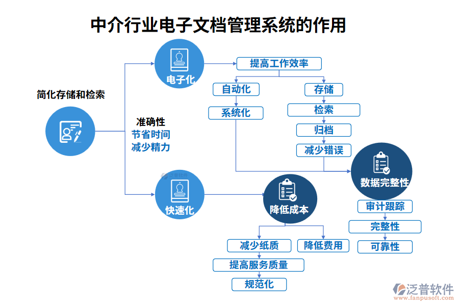 中介行業(yè)電子文檔管理系統(tǒng)的作用