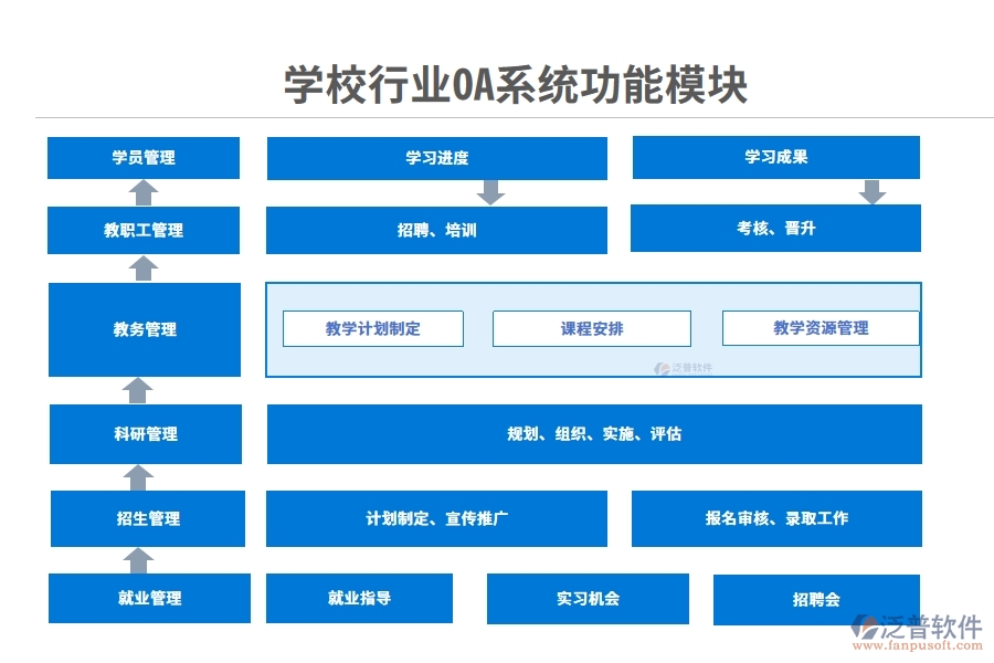 學校行業(yè)OA系統(tǒng)功能模塊