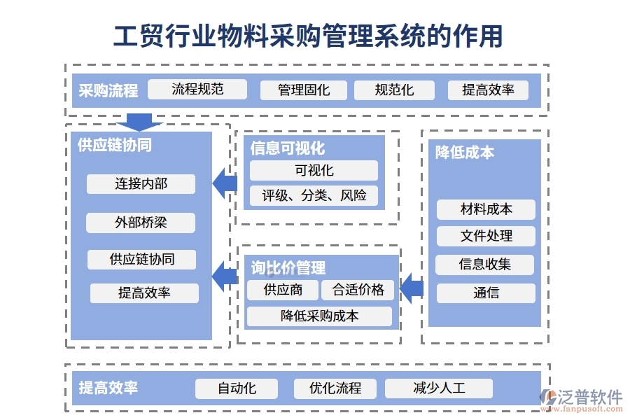 工貿(mào)行業(yè)物料采購(gòu)管理系統(tǒng)的作用