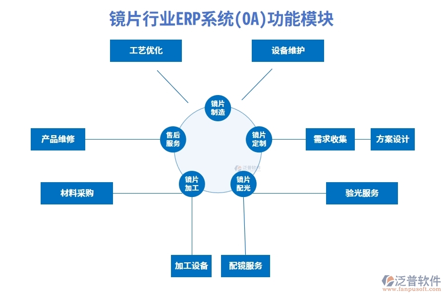 鏡片行業(yè)ERP系統(tǒng)(OA)功能模塊