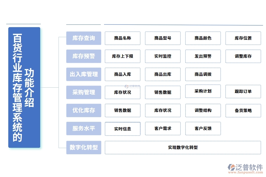 百貨行業(yè)庫存管理系統(tǒng)的功能介紹