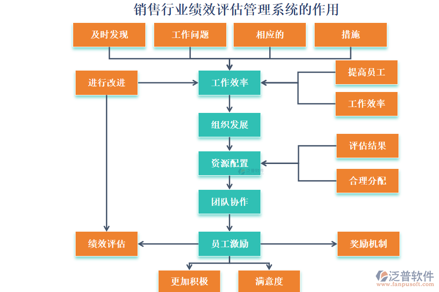 銷售行業(yè)績效評估管理系統(tǒng)的作用