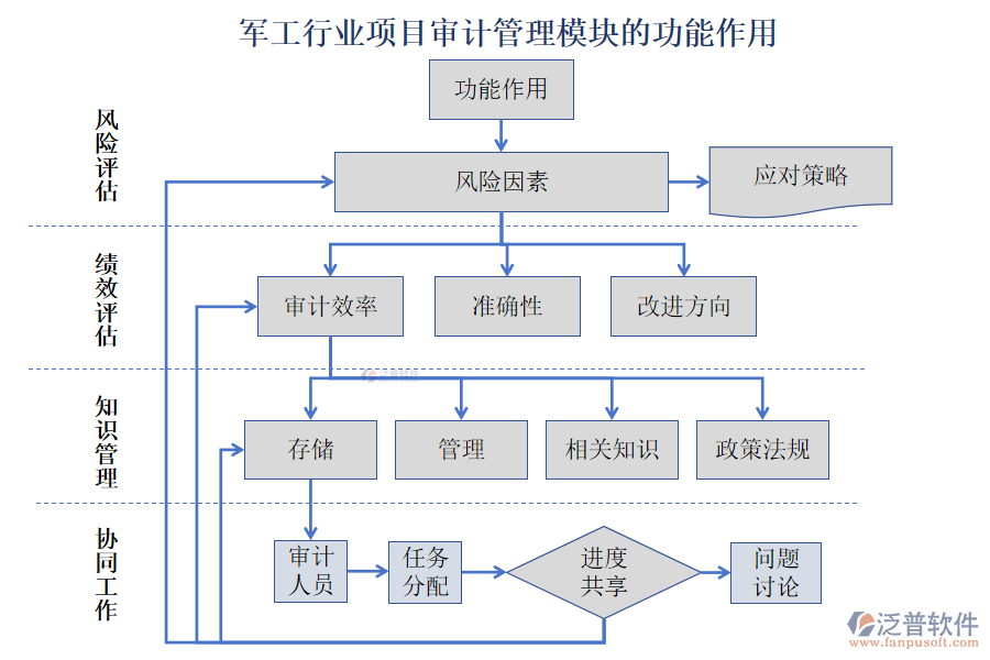 軍工行業(yè)項(xiàng)目審計(jì)管理模塊的功能作用