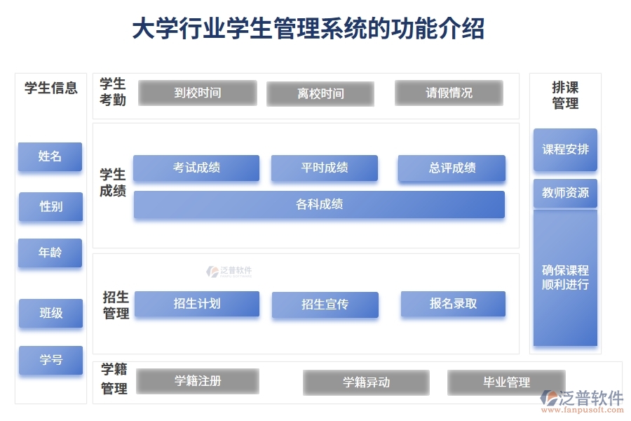 大學(xué)行業(yè)學(xué)生管理系統(tǒng)的功能介紹