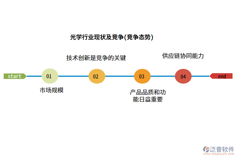 光學(xué)行業(yè)現(xiàn)狀及競爭(競爭態(tài)勢)