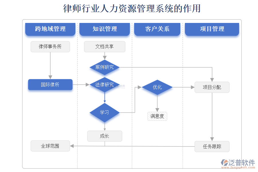 律師行業(yè)人力資源管理系統(tǒng)的作用