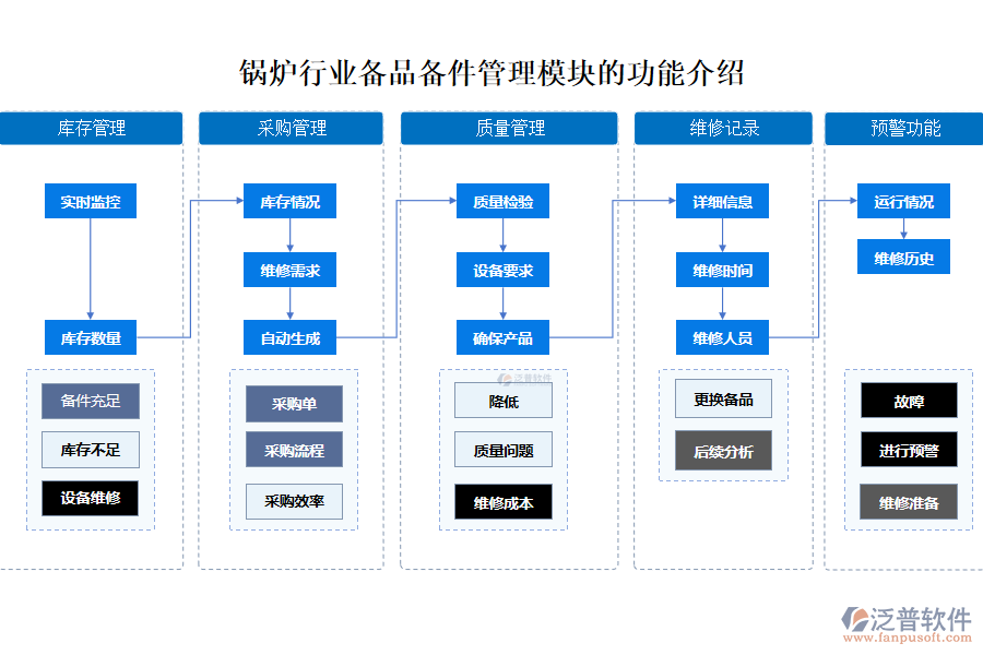 鍋爐行業(yè)備品備件管理模塊的功能介紹