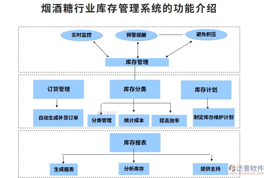 煙酒糖行業(yè)庫存管理系統(tǒng)的功能介紹