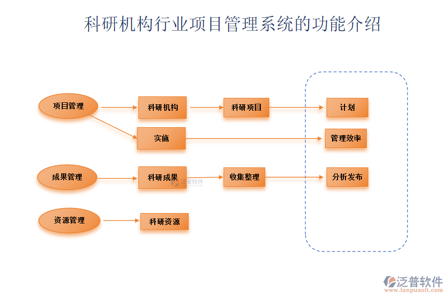 科研機(jī)構(gòu)行業(yè)項(xiàng)目管理系統(tǒng)的功能介紹