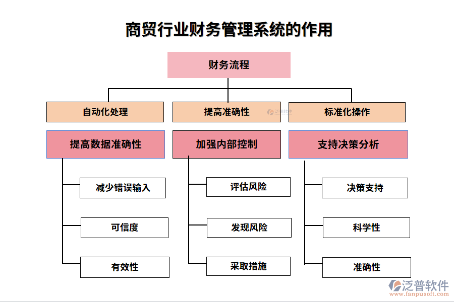 商貿(mào)行業(yè)財務(wù)管理系統(tǒng)的作用