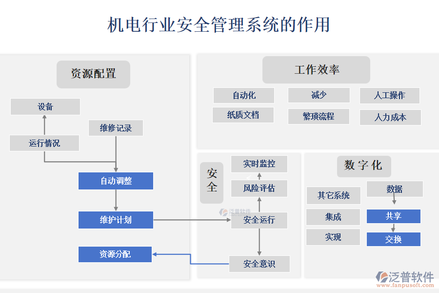 機電行業(yè)安全管理系統(tǒng)的作用