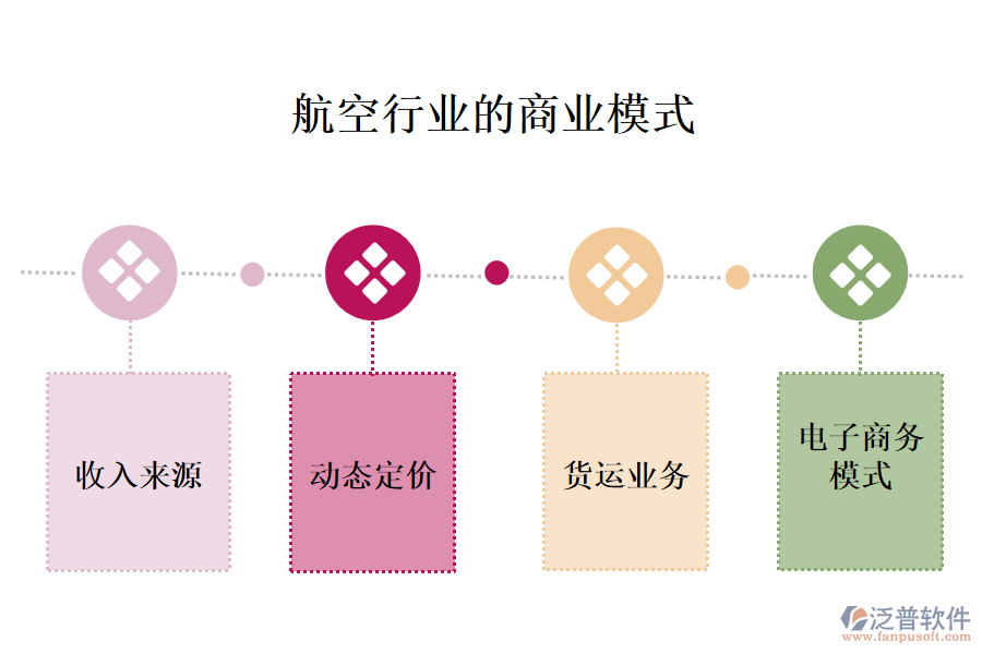 　一、航空行業(yè)的商業(yè)模式