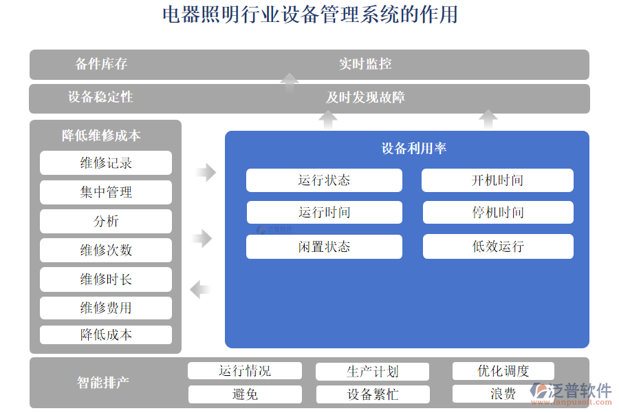 電器照明行業(yè)設(shè)備管理系統(tǒng)的作用