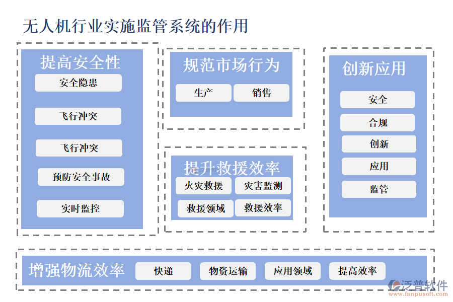 無人機行業(yè)實施監(jiān)管系統(tǒng)的作用