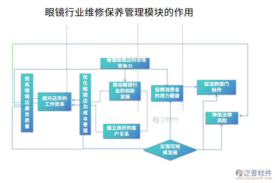 眼鏡行業(yè)維修保養(yǎng)管理模塊的作用