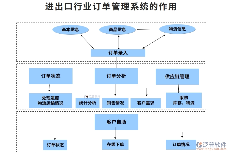 進(jìn)出口行業(yè)訂單管理系統(tǒng)的作用