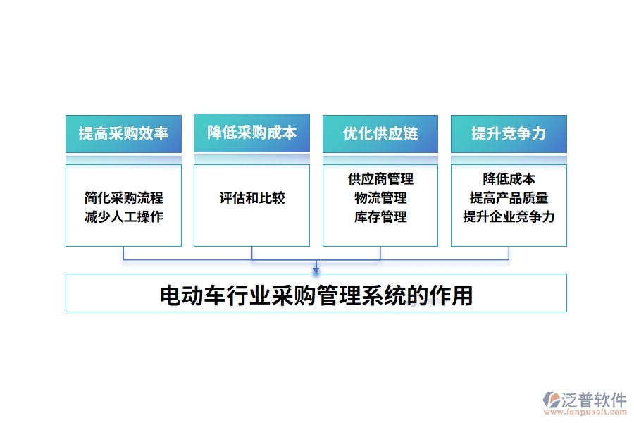 電動車行業(yè)采購管理系統(tǒng)的作用