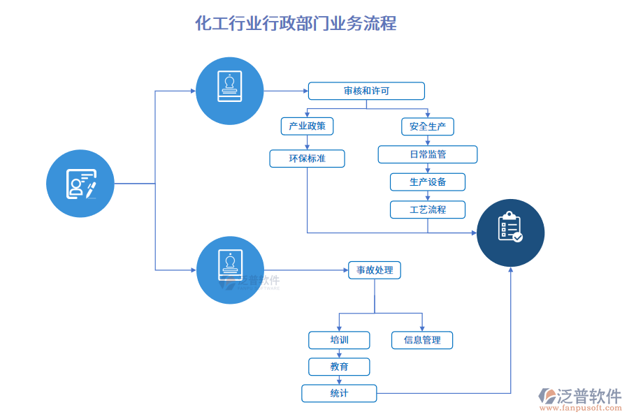 化工行業(yè)行政部門(mén)業(yè)務(wù)流程