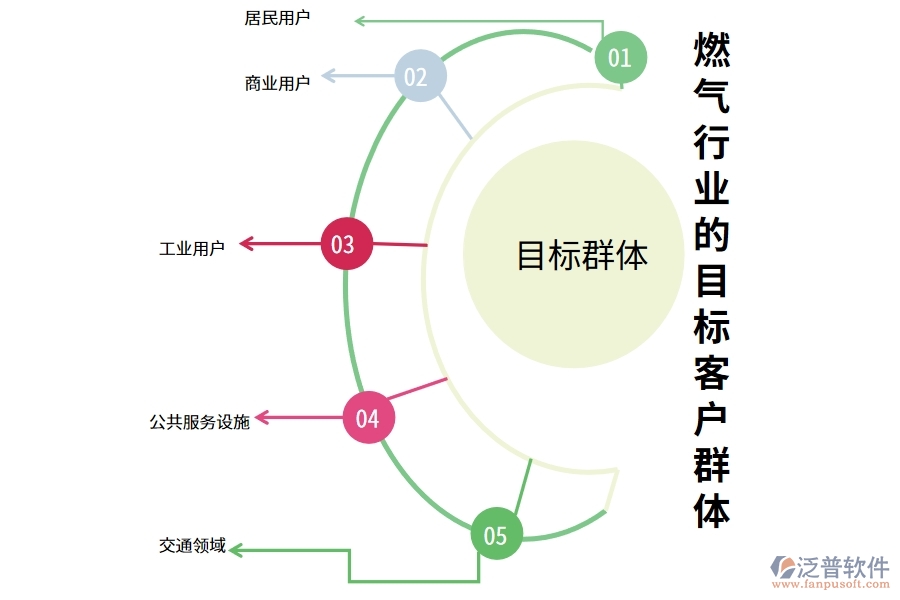 燃氣行業(yè)的目標(biāo)客戶群體