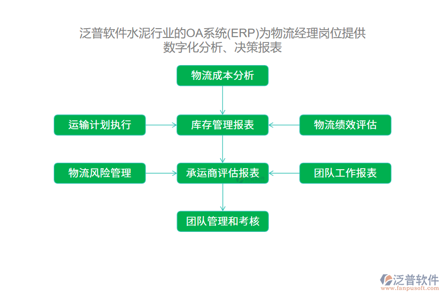 泛普軟件水泥行業(yè)的OA系統(tǒng)(ERP)為物流經(jīng)理崗位提供數(shù)字化分析、決策報表