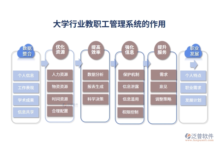 大學(xué)行業(yè)教職工管理系統(tǒng)的作用