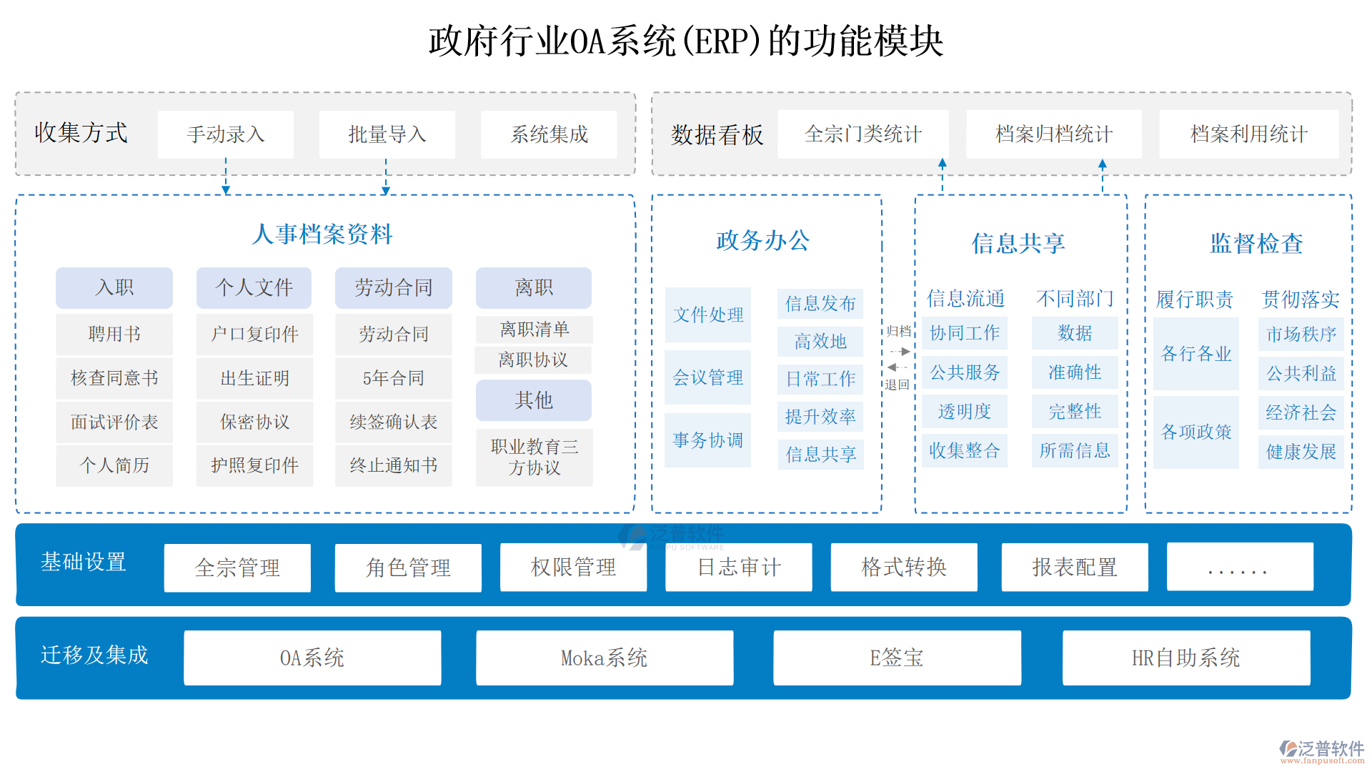 政府行業(yè)OA系統(tǒng)(ERP)的功能模塊