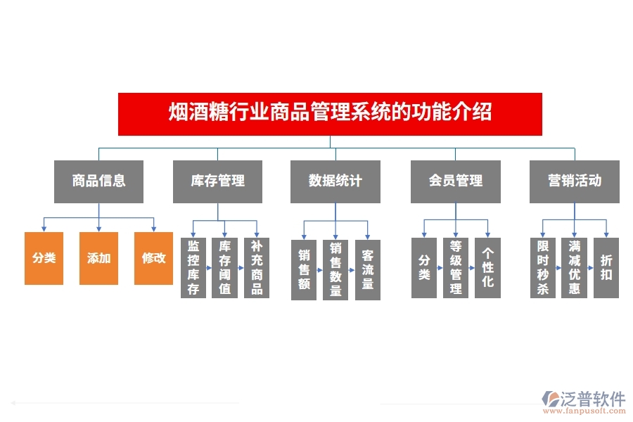 煙酒糖行業(yè)商品管理系統(tǒng)的功能介紹