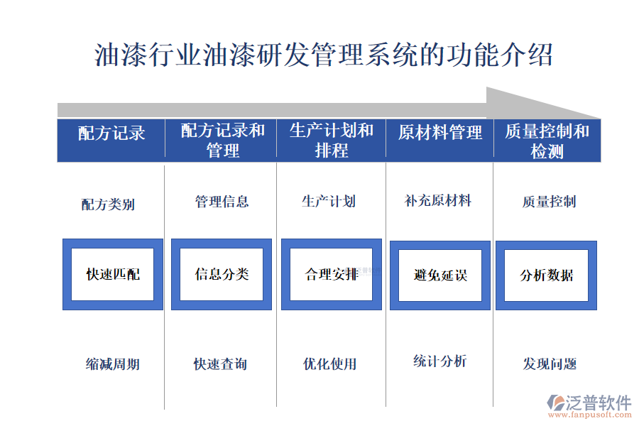 油漆行業(yè)油漆研發(fā)管理系統(tǒng)的功能介紹