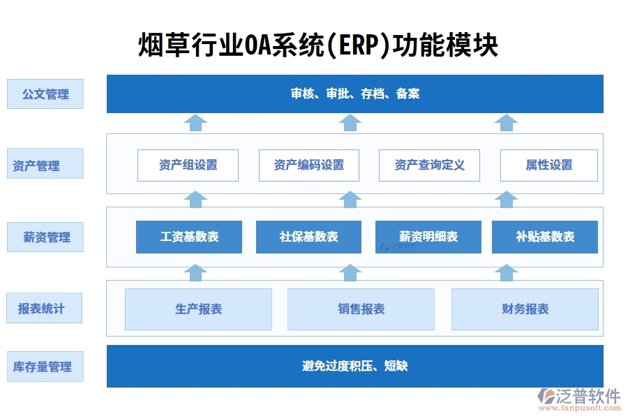 煙草行業(yè)OA系統(tǒng)(ERP)功能模塊