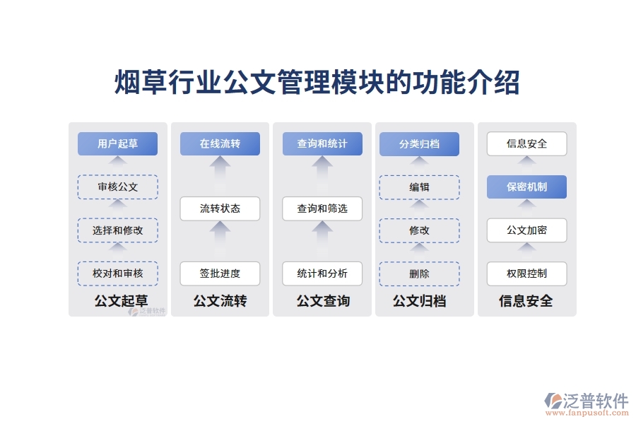 煙草行業(yè)公文管理模塊的功能介紹